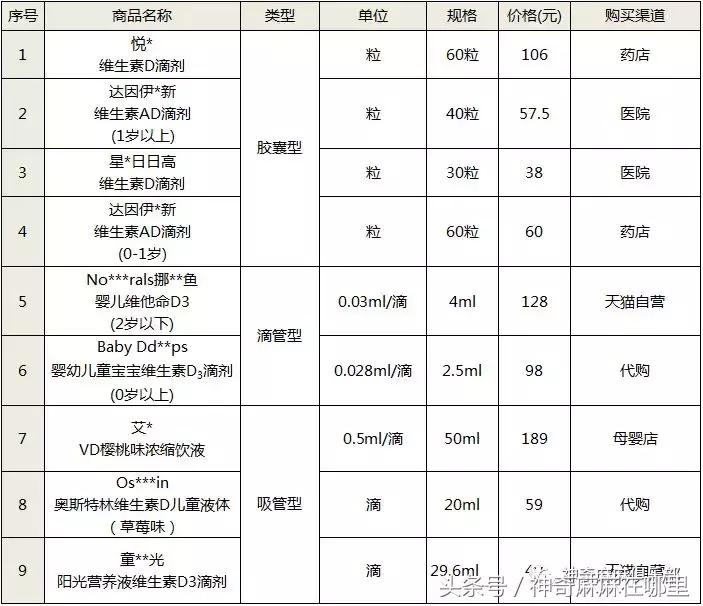 孩子要吃多种维生素,青春期维生素d哪个牌子好