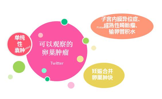 怎么判断卵巢囊肿是恶性还是良性,怎样判断卵巢囊肿是良性还是恶性