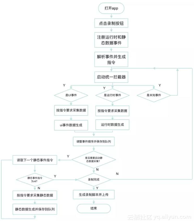工程师如何“神还原”用户问题？闲鱼回放技术揭秘