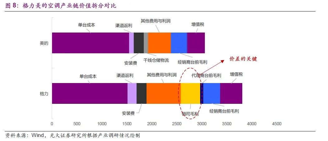 消费品研究的经典案例：空调的修昔底德陷阱（转载）