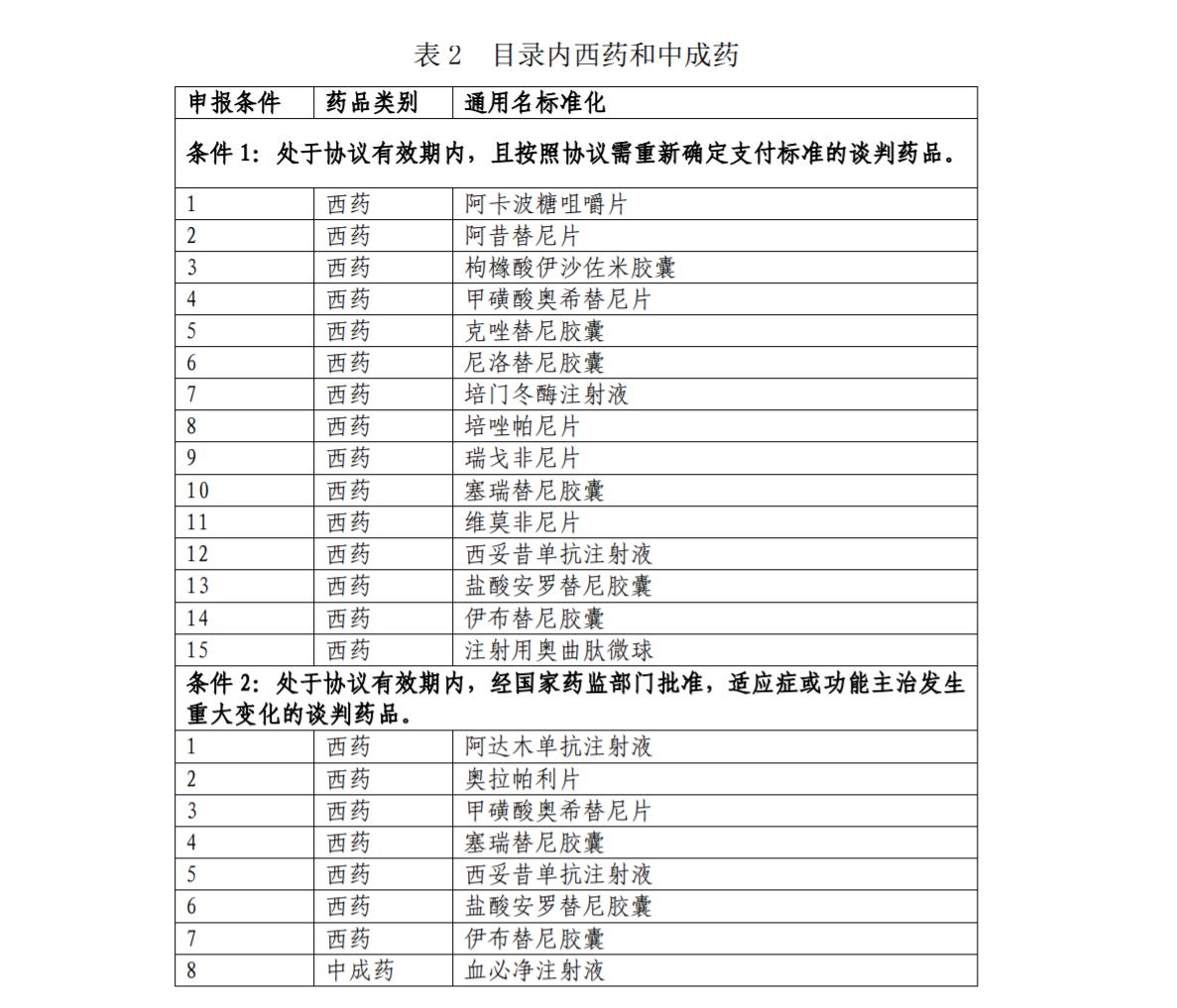 医保目录治疗恶性肿瘤的特药,2022医保目录肿瘤药名单