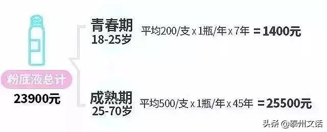 一生要花110万在脸上！你们买衣服/化妆品算过吗？