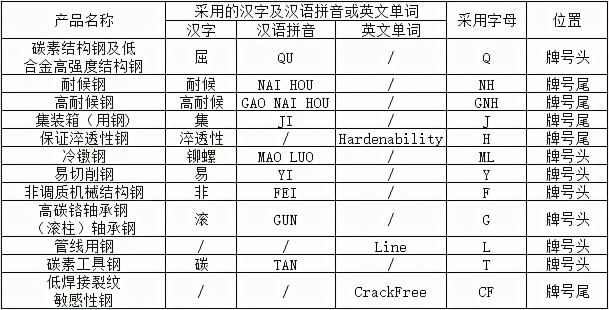 钢号怎么解读,钢材上常见标示数字解读