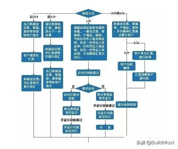 外贸最全出口流程外贸新手必看,做外贸只要懂外贸流程就很简单