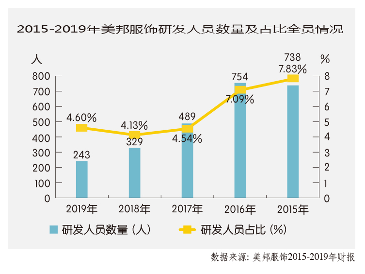 美邦服饰成本,美邦服饰成本管理
