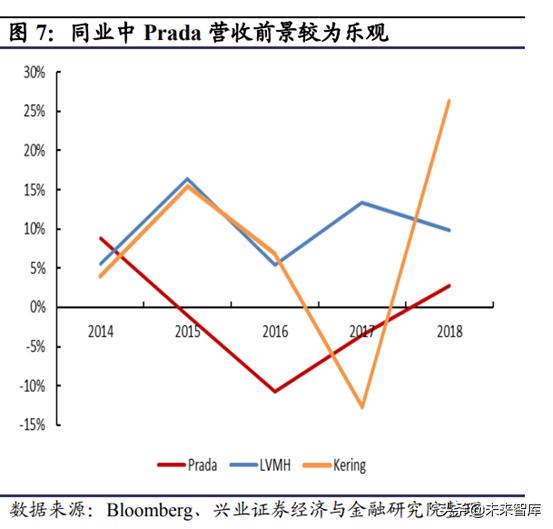 prada为什么重回奢侈品,从平庸到超越