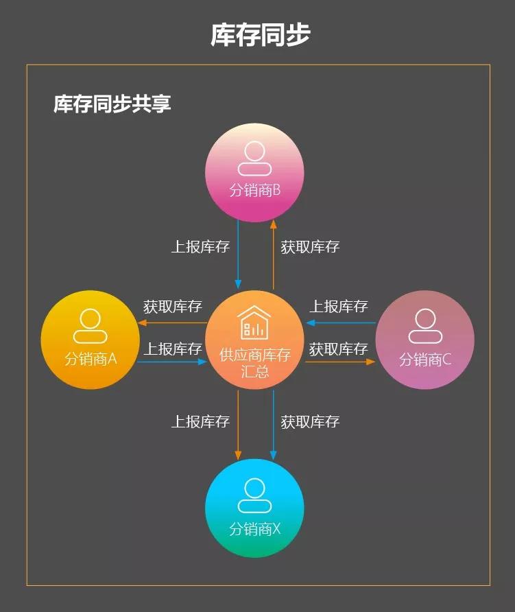 分销难管理？吉客云助你打通供销双方订单、库存、结算数据通道