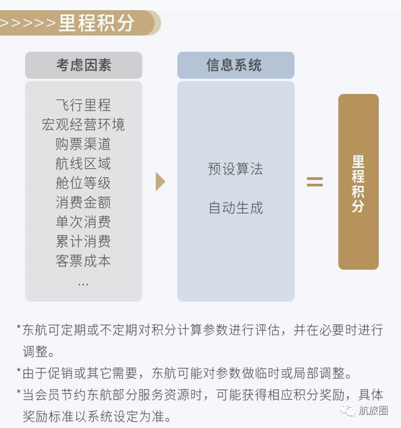 东航2022年全新会员体系等级保护,东航会员普卡升金卡