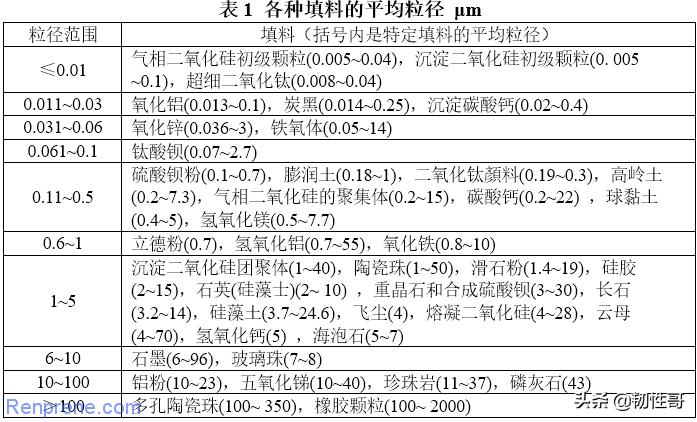 填料在聚合物制备过程中的作用,聚合物改性典型填料改性方法特点