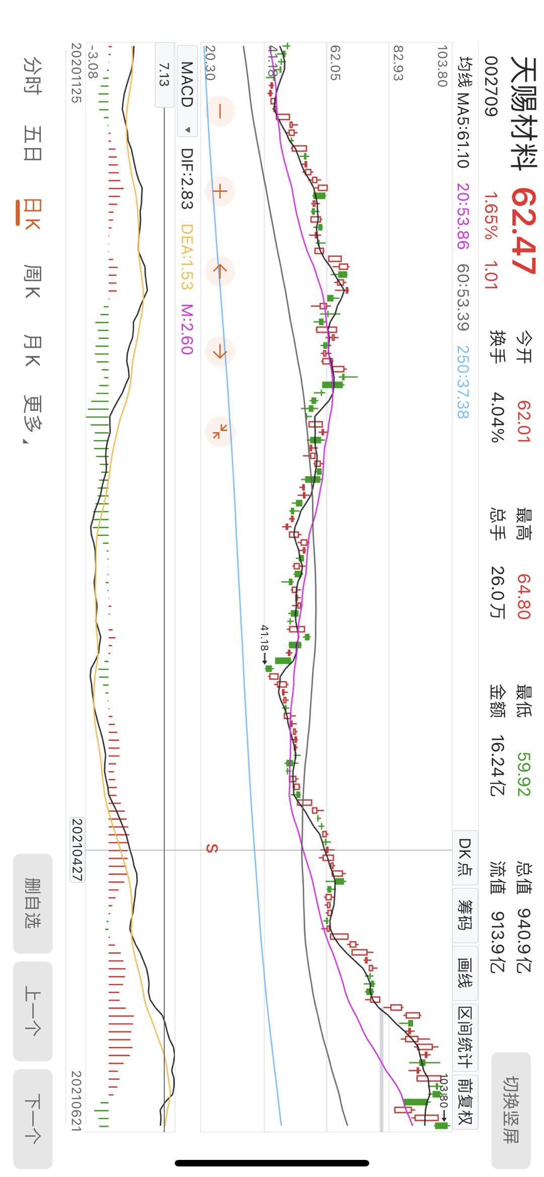 股票中什么叫前复权后复权不复权,什么是股票的前复权后复权不复权