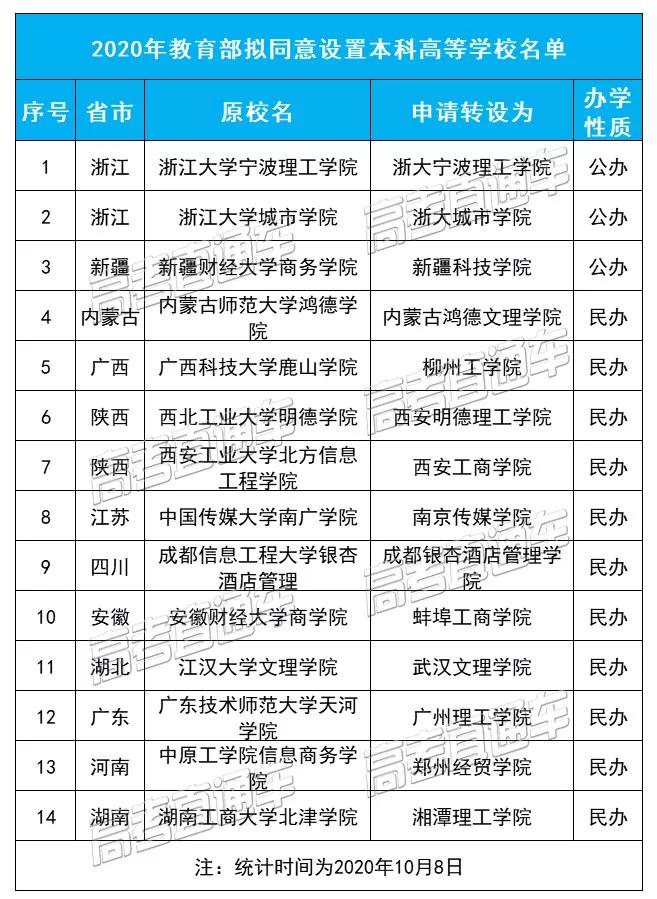 全国各省独立学院转设最新消息,2020年多所独立学院转设进展情况