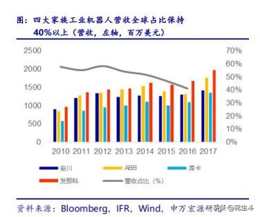 工业机器人怎么选购,工业机器人四大家族