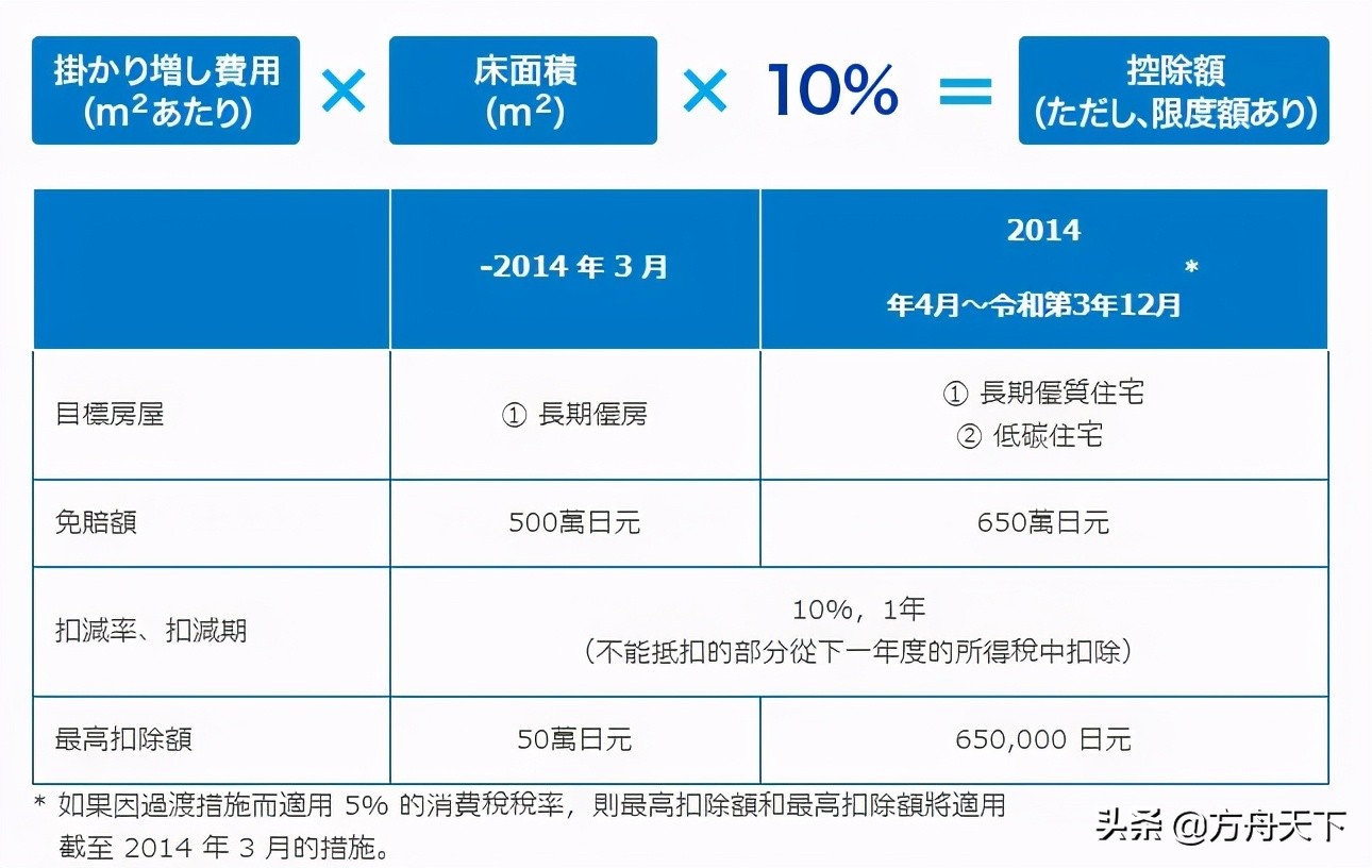 令和2至4年间，在日本购置房屋可抵扣税项多达3类以上