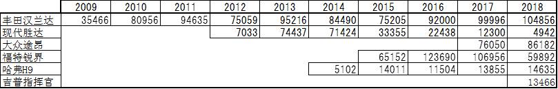 从上市到现在新胜达销量如何,新款现代胜达实车很有霸气感
