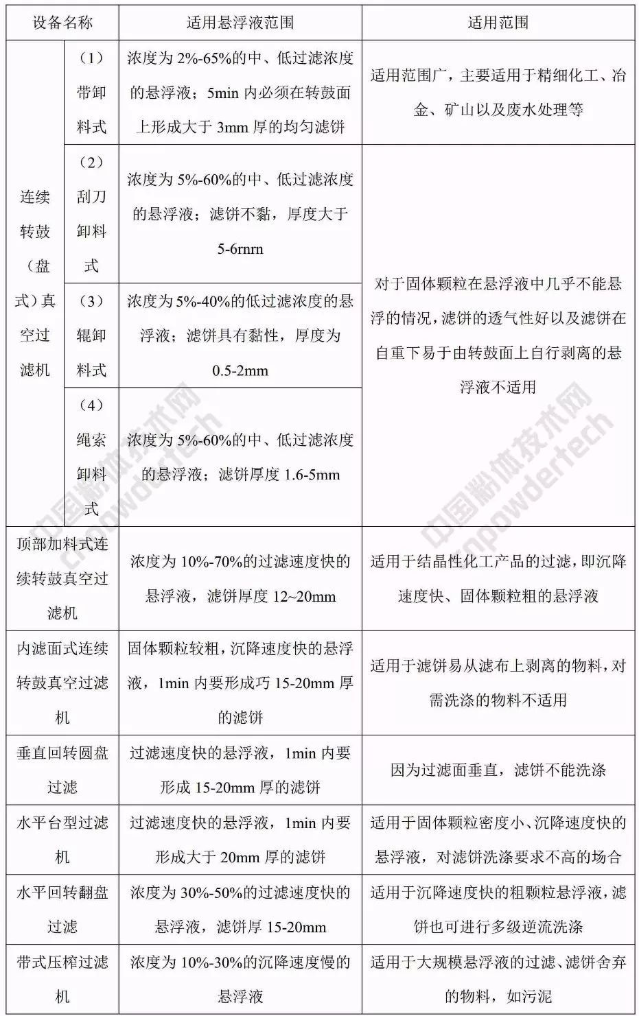 选矿脱水设备有几种,收藏动图