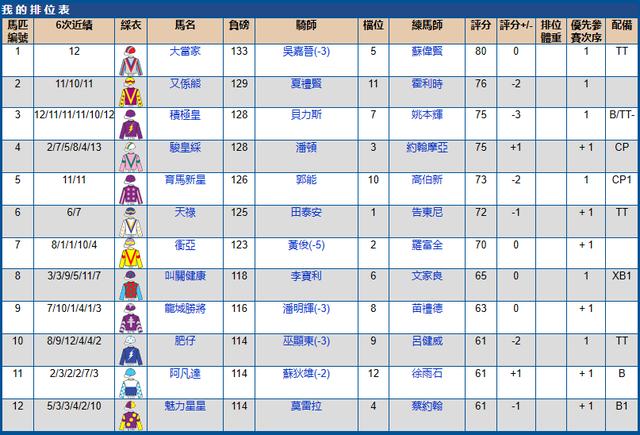 5月15香港（跑马地）赛马排位表