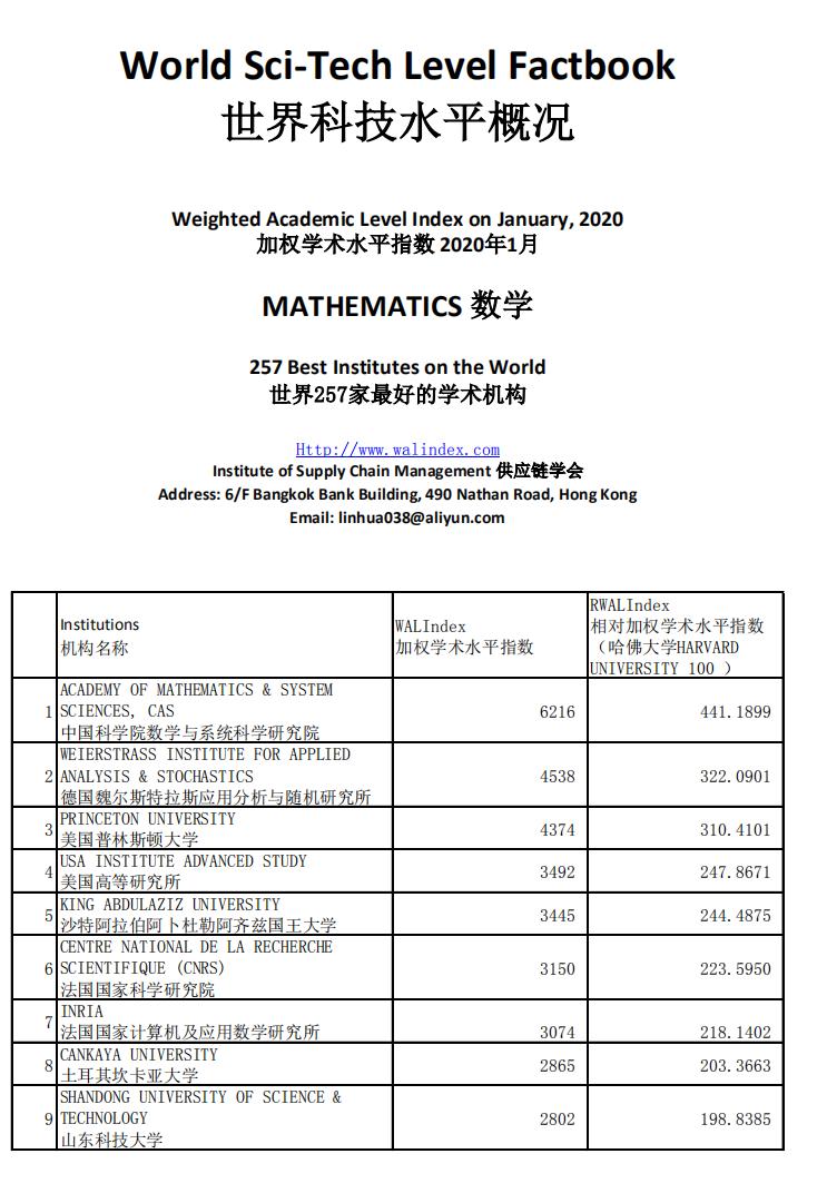 数学专业，世界加权学术水平指数2020年1月版
