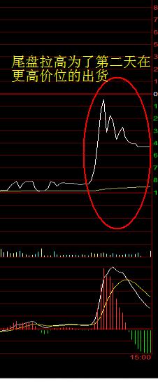 庄股盘中迅速拉升后回落,股市散户操作技法