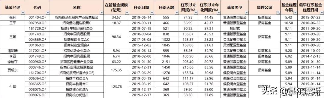 管理20个亿的基金经理收入,2023年基金经理5年年化收益排行