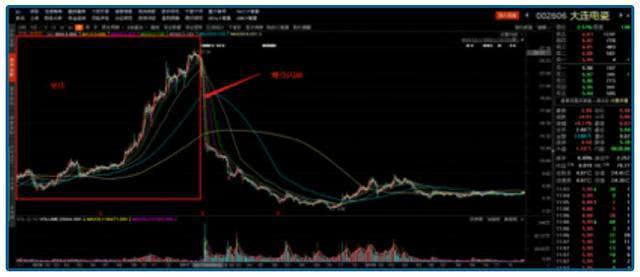 中国股市分析合集,庄家操纵股票的案例分析