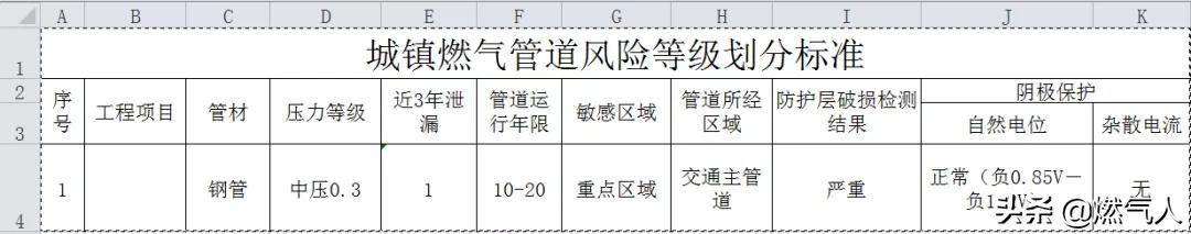 燃气管道安全监管论文,城市燃气管道风险辨识