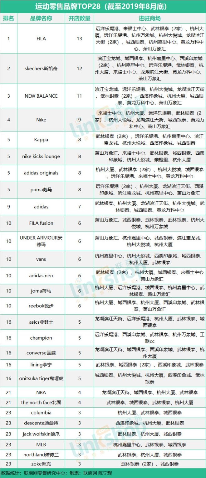 这九大业态品牌榜单透露谁是杭州购物中心流量王？