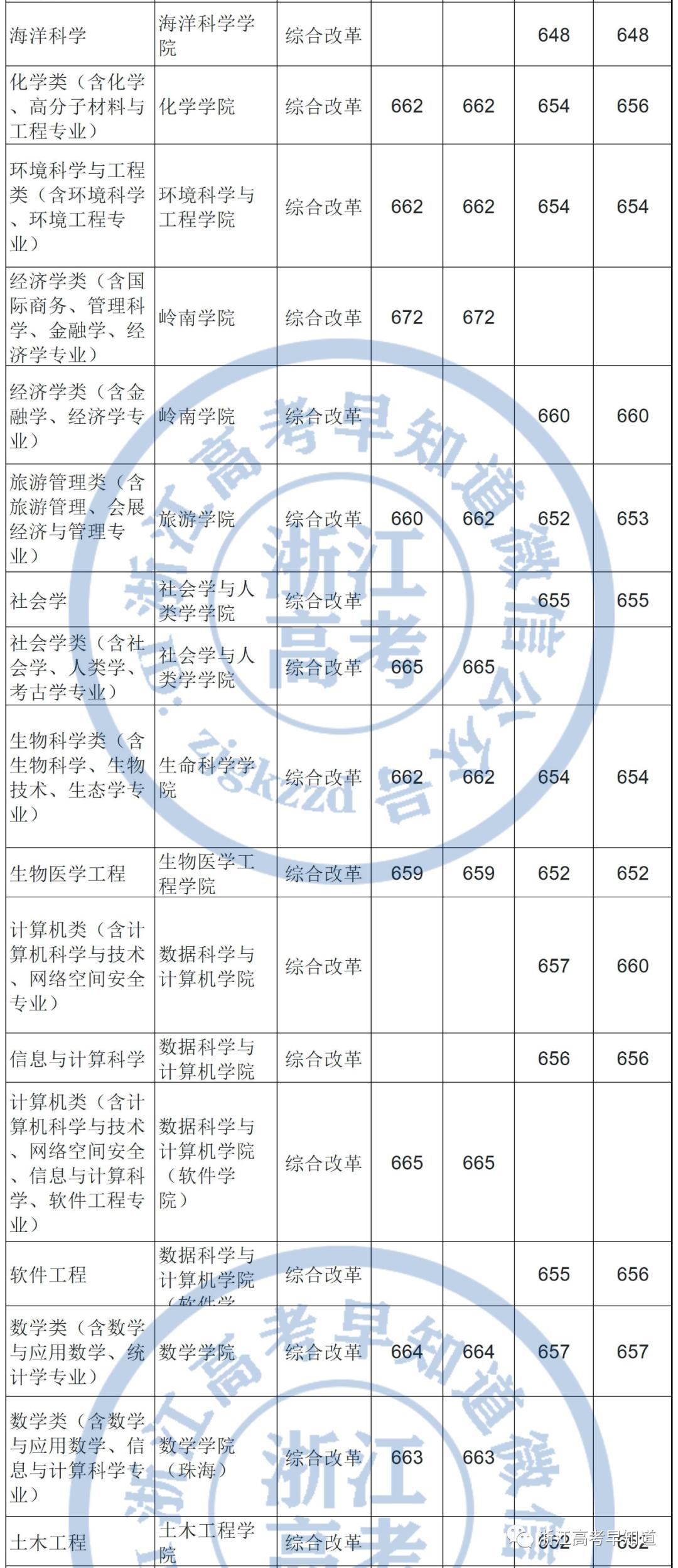 中山大学2019广东录取排名,中山大学浙江录取分数线