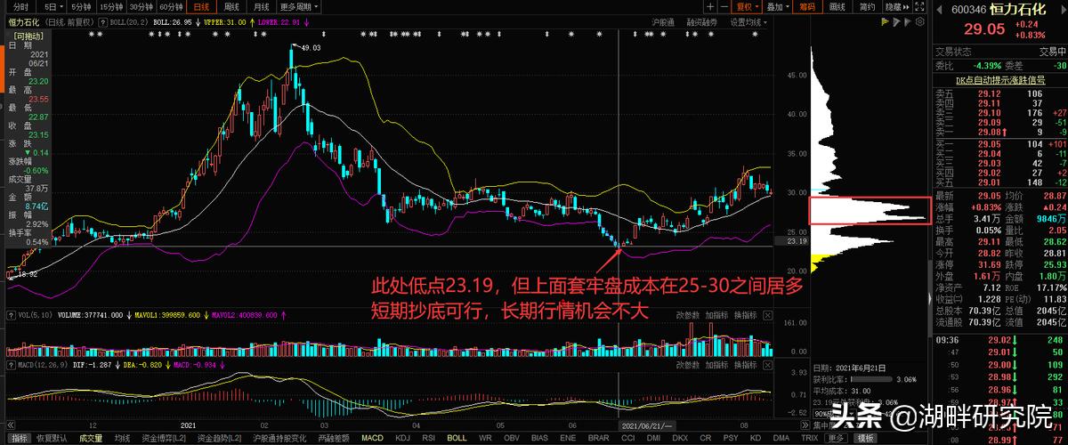 筹码集中筹码峰战法最全详解,每日利用筹码分布图逃顶