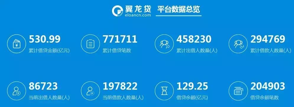 鸣说金融,翼龙贷风险评测