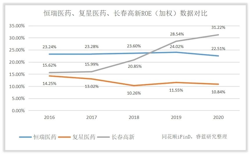 恒瑞医药运营管理,为什么恒瑞医药估值这么高
