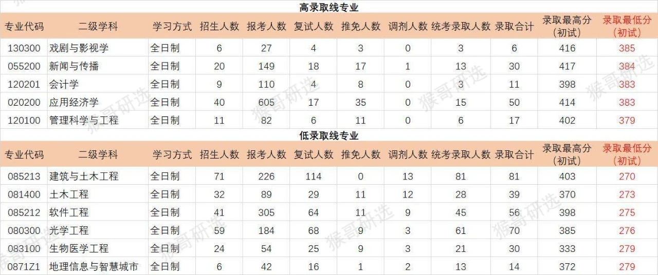 深圳大学考研报考难度如何？专业招录情况一文全览