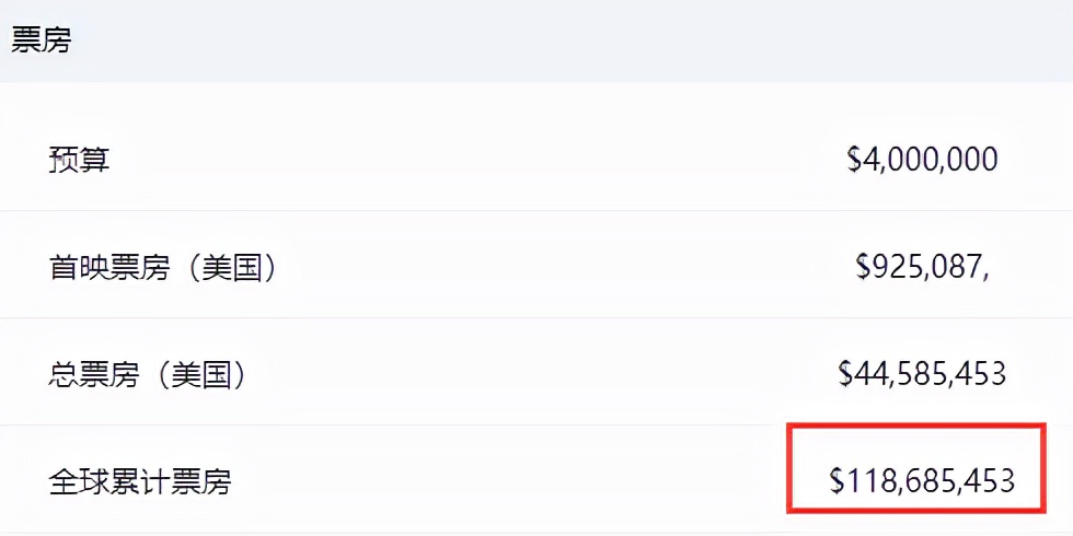 技惊四座！这些电影，有的成本仅1.5万美金，上映后票房1.9亿