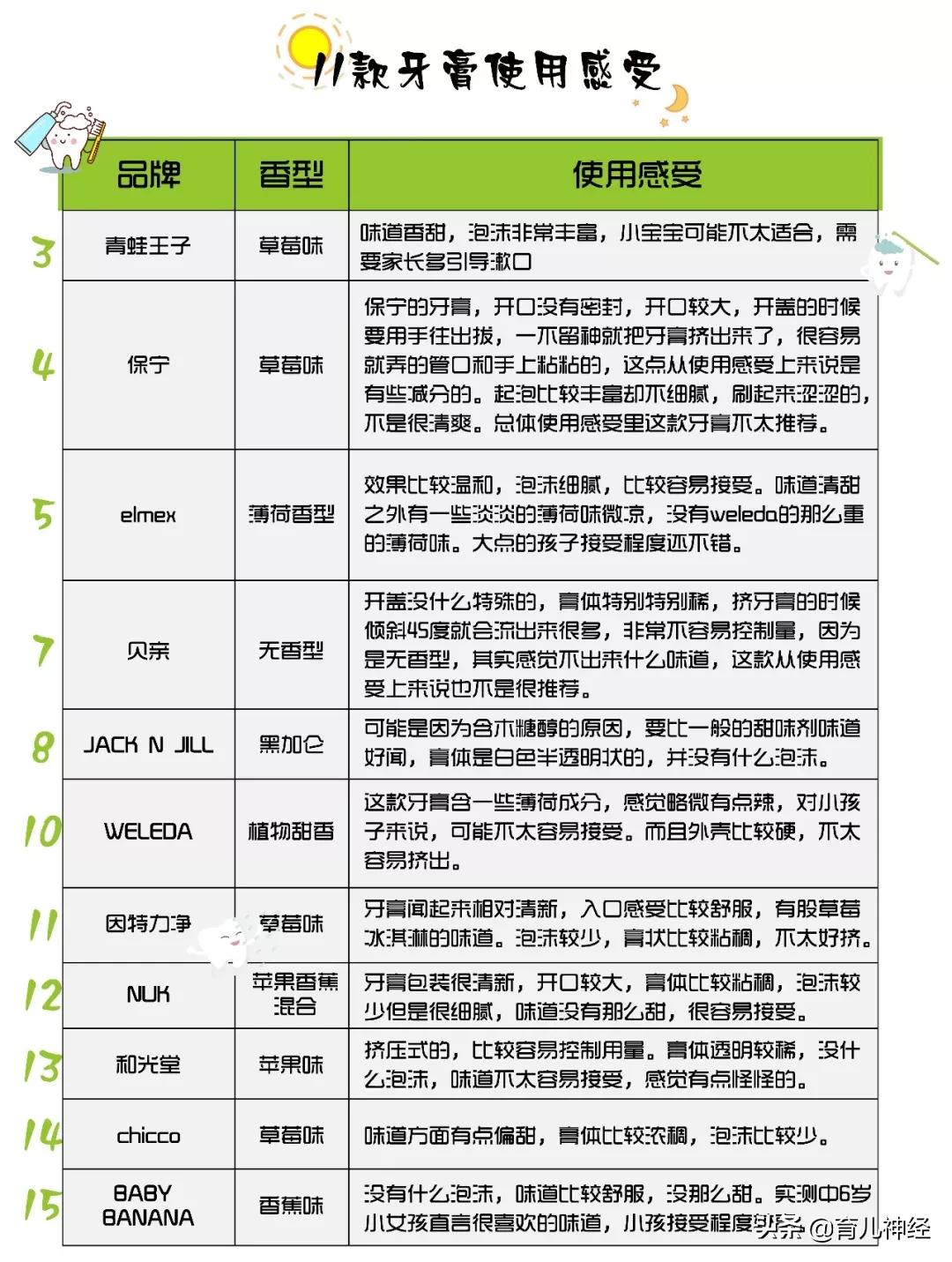 儿童牙膏推荐6-12岁真实测试,儿童牙膏推荐6-15岁