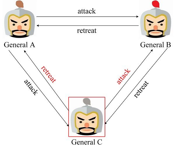 拜占庭将军解决了哪些问题,拜占庭将军问题原因
