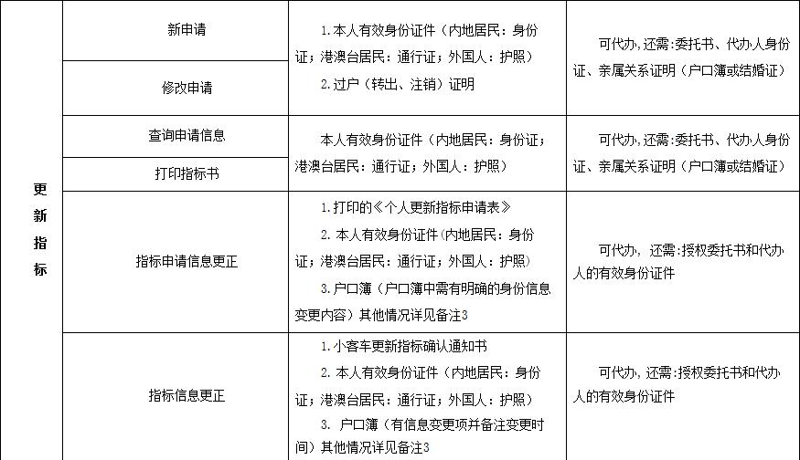 小汽车摇号中签不会办这些事，当心拿不到车牌