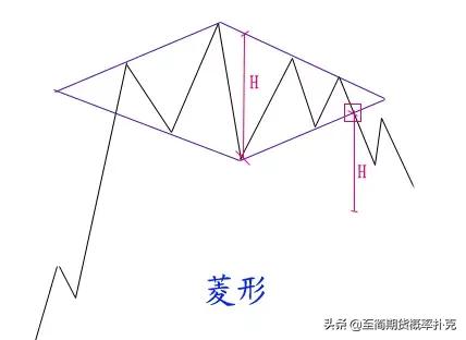 价格形态分析,价格上涨形态图