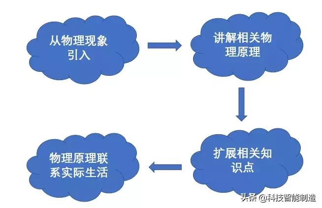 为什么物理觉得简单却考不到高分,高考物理会出的比平时难吗