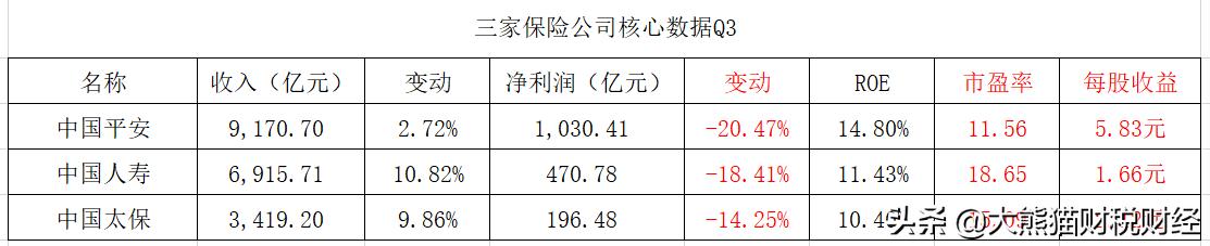 中国人寿和太保人寿哪个公司好,股票中国太保与中国平安对比分析