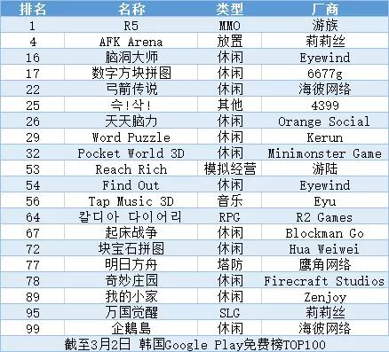 韩畅销榜TOP100中国手游占比近3成，爆款产品在两国逐渐互通