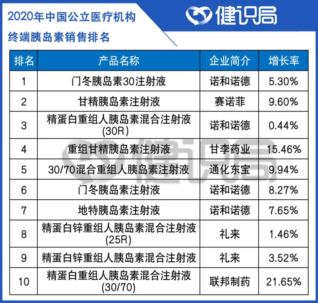 糖尿病胰岛素长效新药,中国糖尿病患者人数3亿
