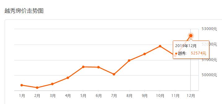 6月份房地产降价排名,广州市各区6月最新房价