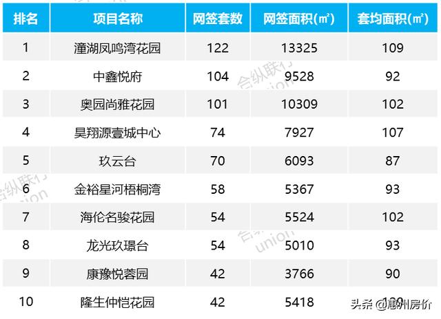 惠州楼市成交价6月,2022惠州楼市国庆成交