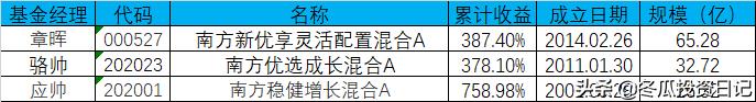 南方基金金牛奖得主,获得金牛奖的基金