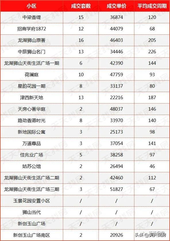 佛山二手房成交下行,狮山二手房值得买吗