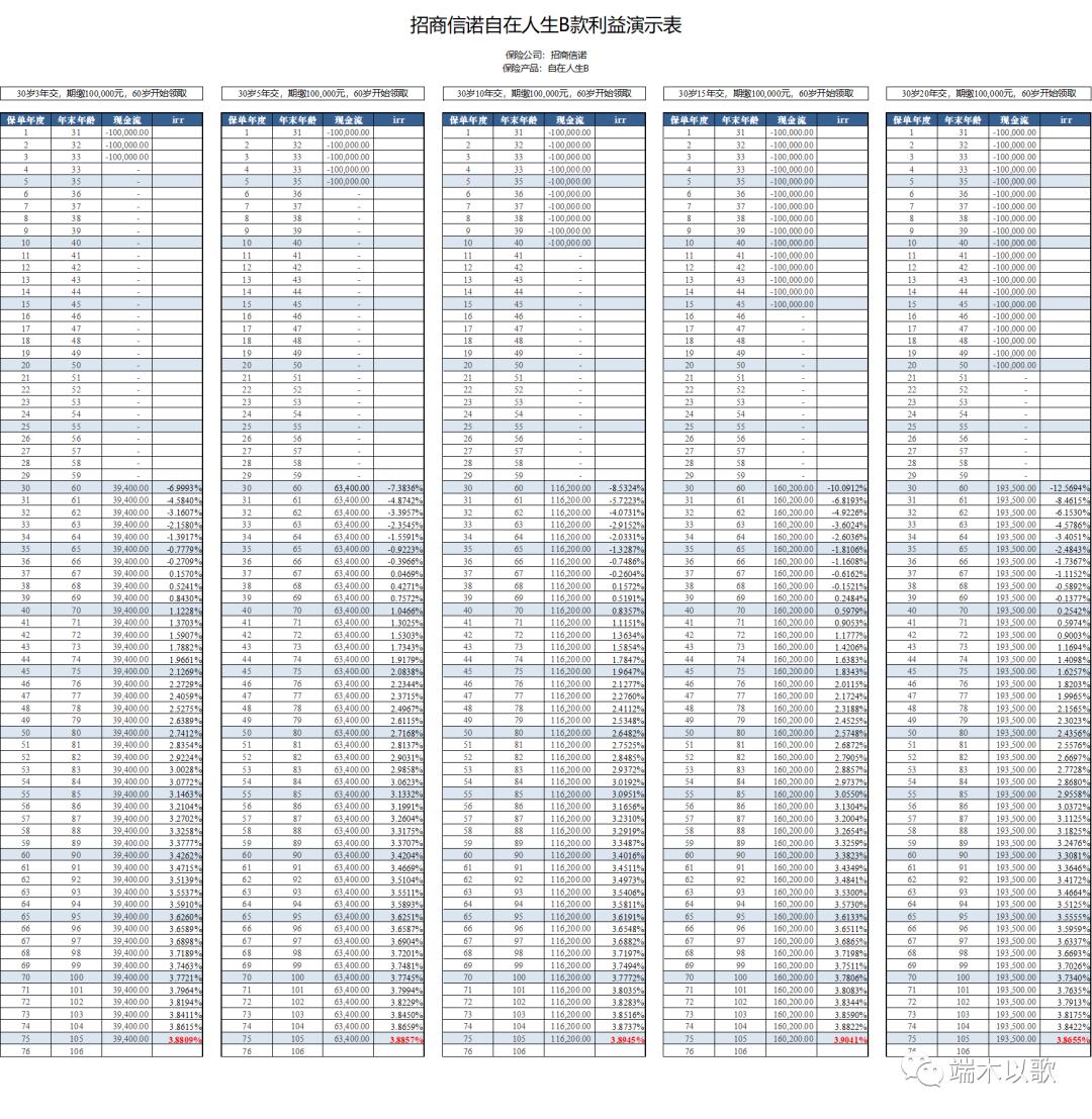 自在人生年金险,招商信诺自在人生怎么样