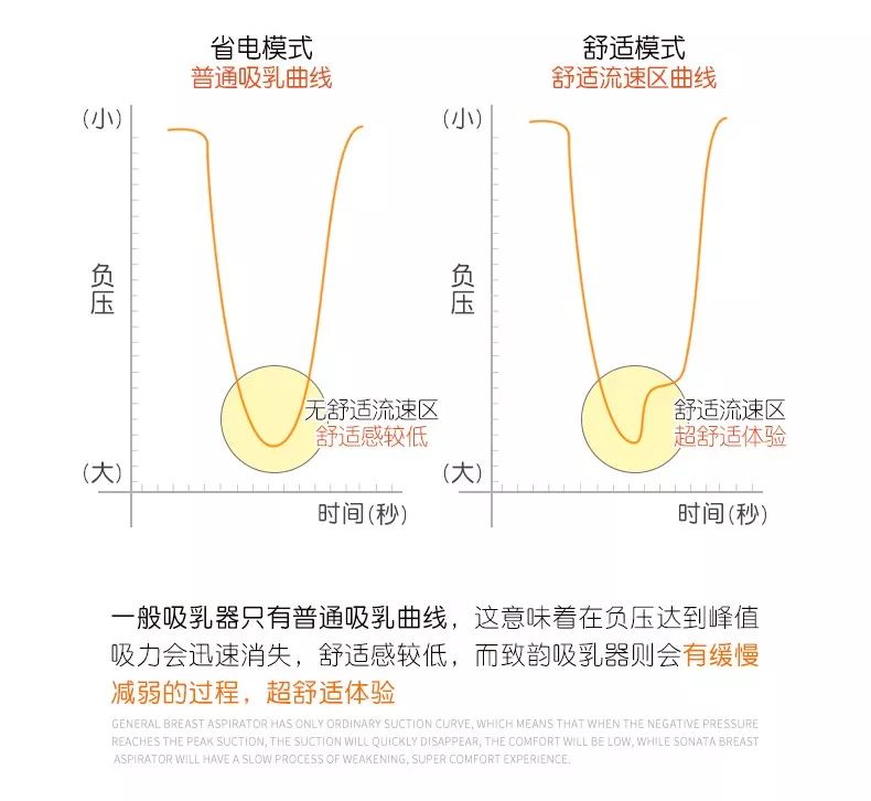 medelasonata吸奶器使用方法,medela电动吸奶器双边