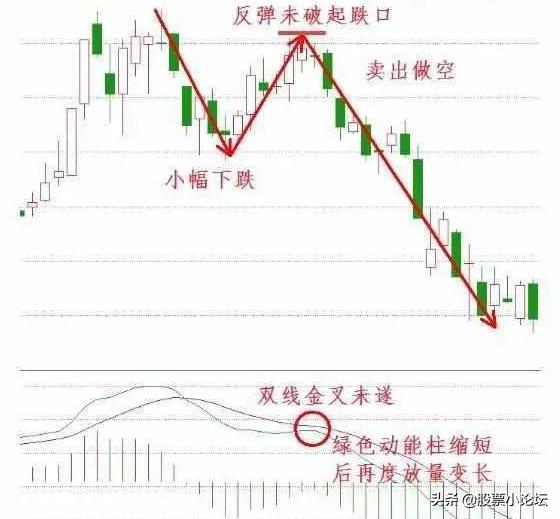 指标macd是什么意思,指标macd经典用法