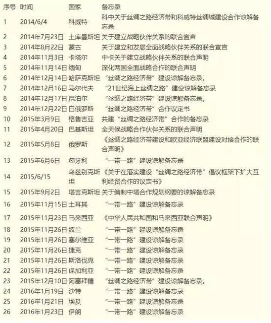 “一带一路”沿线65个国家概况