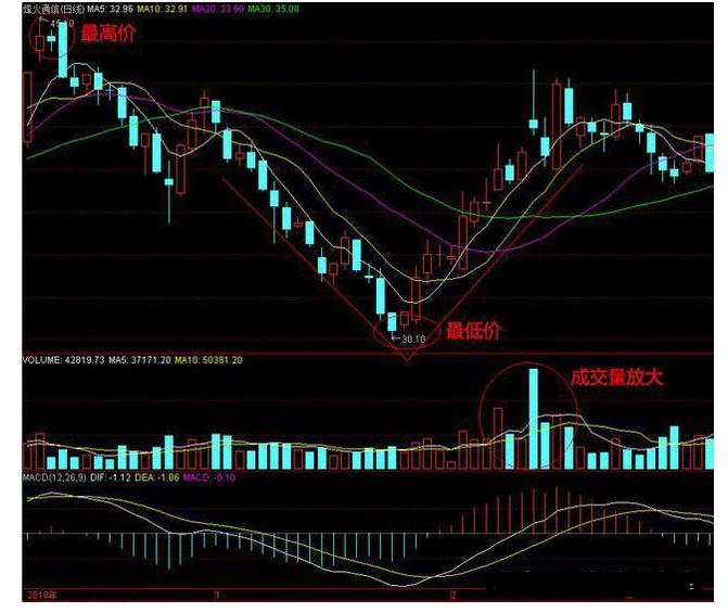 炒股龙头选股技巧图解,v型反转选股技巧视频