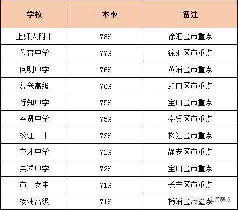上海各区重点高中升学率,上海区重点高中一本率排名公布